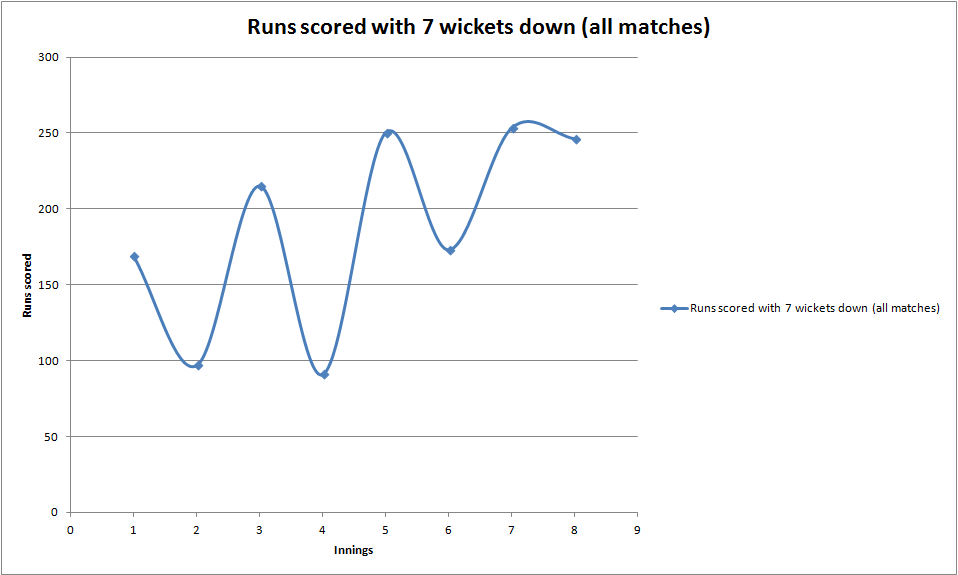 Runs scored 7 wickets down all matches.png