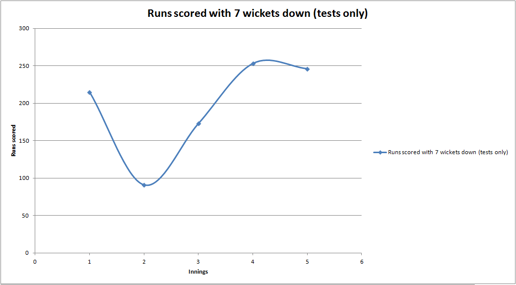 Runs scored 7 wickets down test matches.png