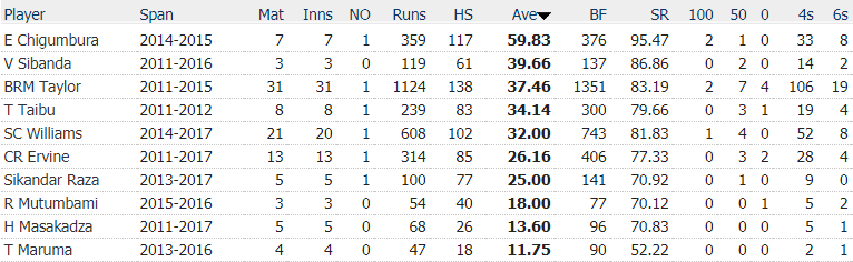 ZIMBABWE ODI BATSMEN AT NUMBER 4 SINCE 2011