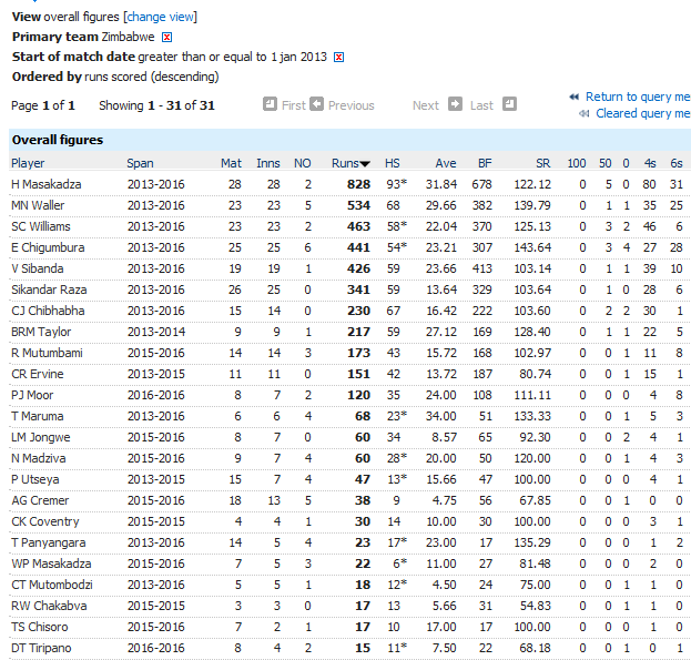 Zim Batsmen in T20Is since January 2013