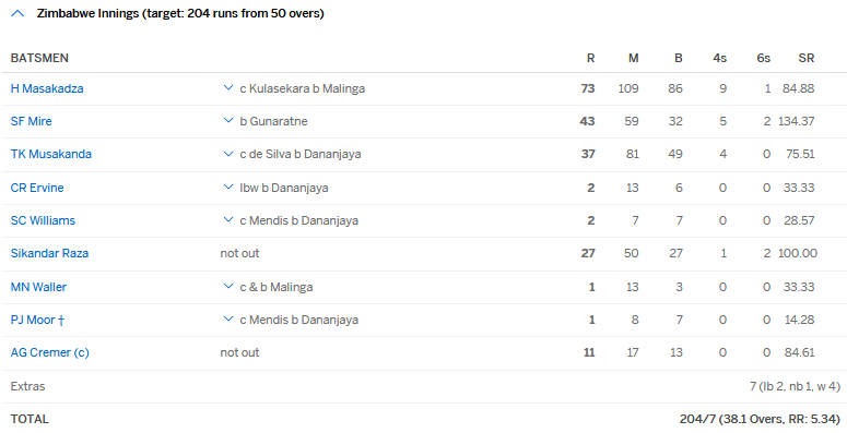 Hami, Mire and Tari have it wrapped up by the 30th over.