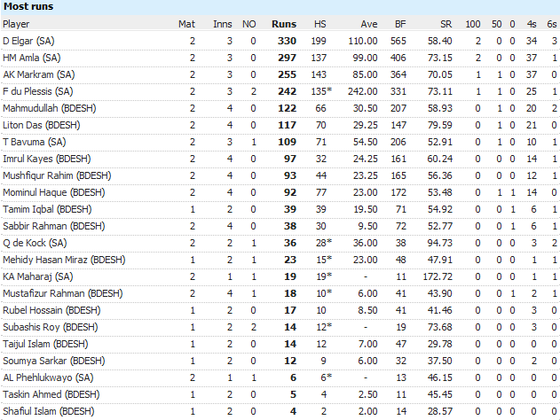 Where do the &quot;TOP&quot; Bangladeshi batsmen fit in under the Most Runs category?