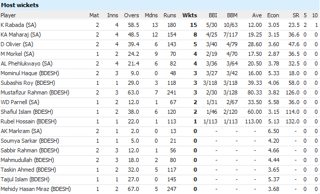 Where do the &quot;TOP&quot; Bangladeshi bowlers fit in under the Most Wickets category?