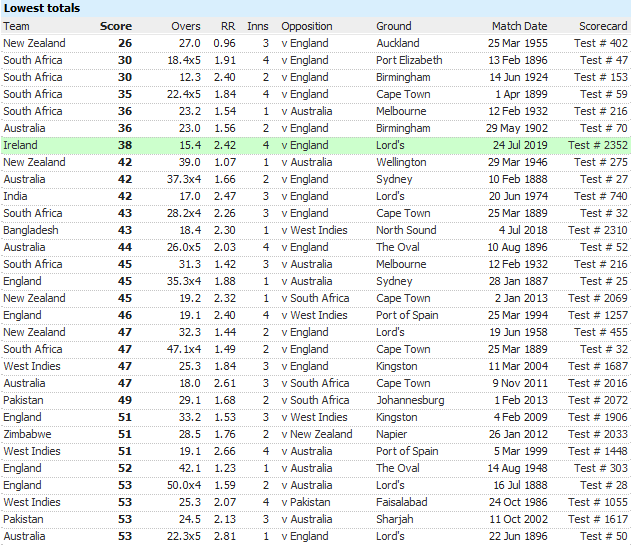 LowestTestTotals.png