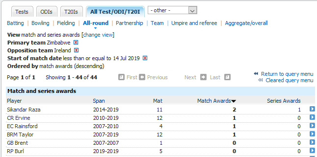 No MOTM award for Sean Williams against the Irish, but he's played the most games against them than any Zimbabwean(14)!