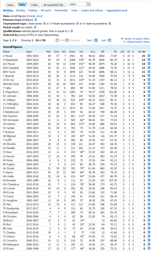 ZIM Matchwinners in Series of over 3 matches.