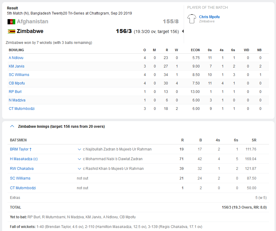 Zimbabwe finally beat Afghanistan in a T20