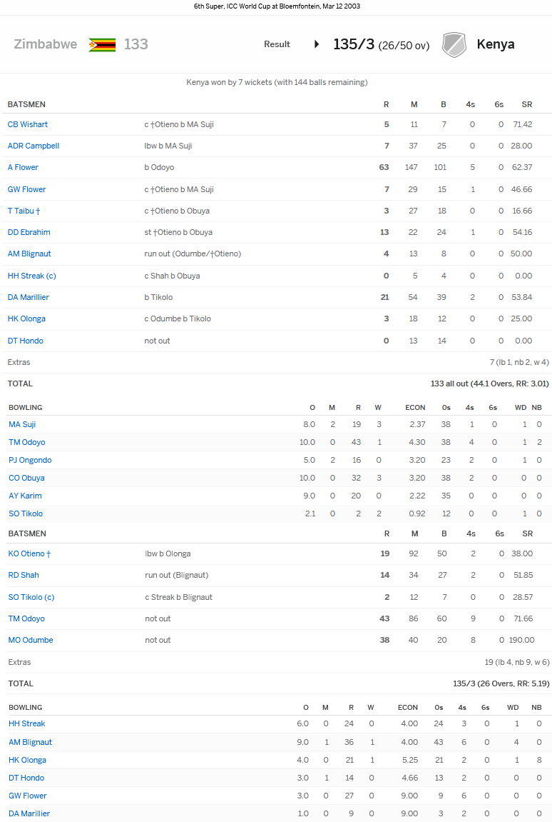 Kenya smash a "strong" Zimbabwe side. Johnson and Goodwin had long left ... because of the previous administration.