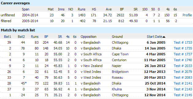 The Messiah batting away in Tests