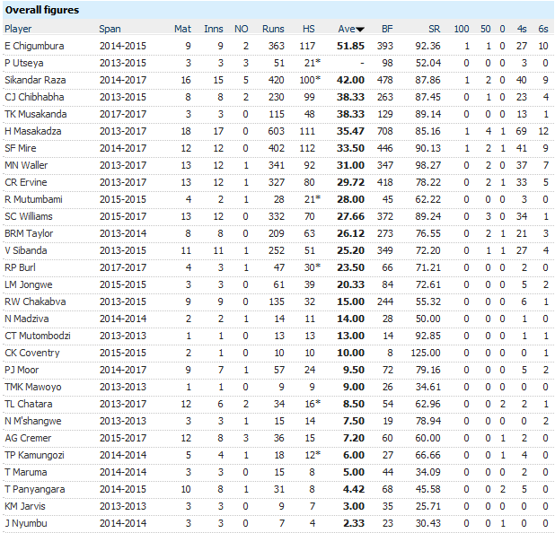 The Messiah and his &quot;peers&quot; away in ODIs