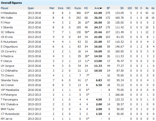 The Messiah and his &quot;peers&quot; away in T20Is