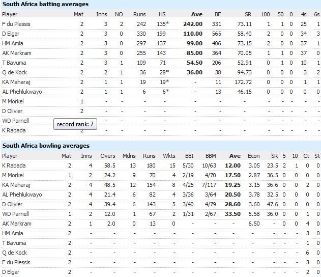 SA Averages