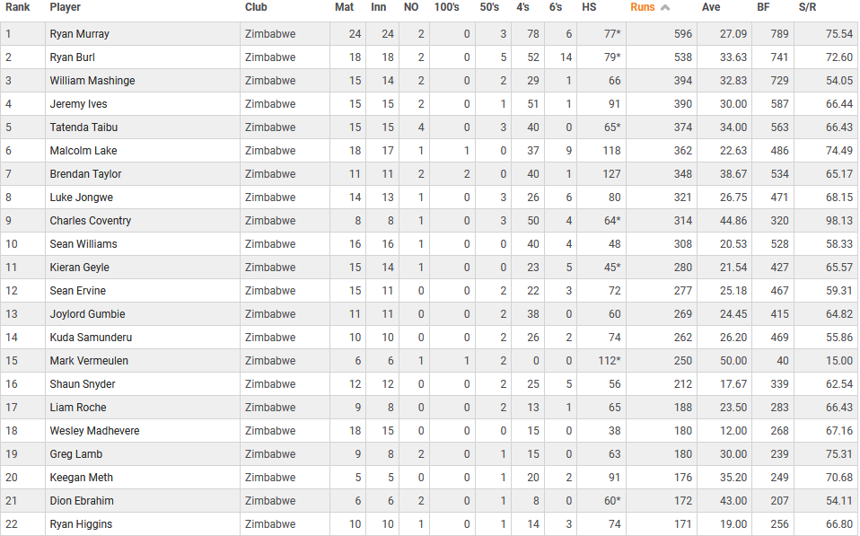 u19AllTimeBatRunsA - Copy.png