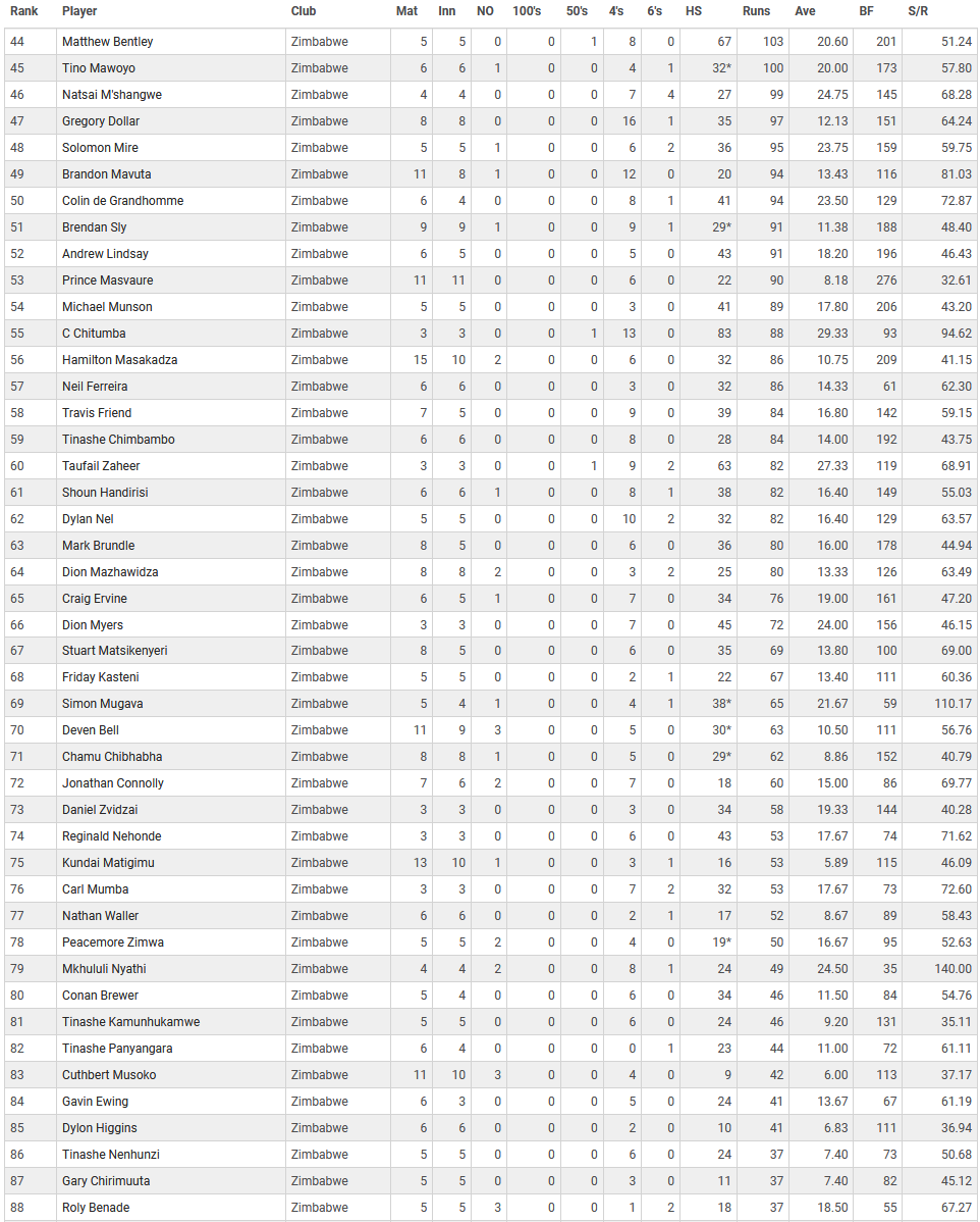 u19AllTimeBatRunsC - Copy.png