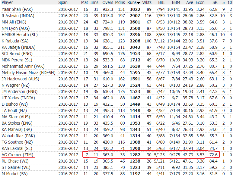 Most Runs conceded Since Jan 2016
