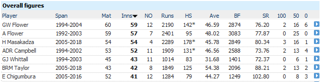 ZIM Best ever ODIs